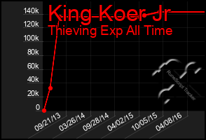 Total Graph of King Koer Jr