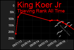 Total Graph of King Koer Jr