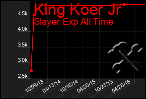 Total Graph of King Koer Jr