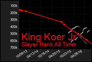 Total Graph of King Koer Jr