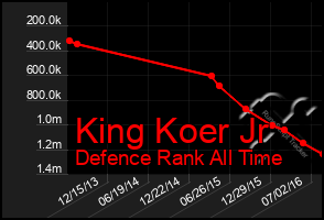 Total Graph of King Koer Jr