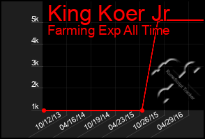 Total Graph of King Koer Jr