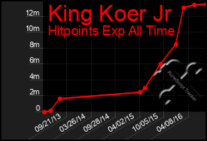 Total Graph of King Koer Jr