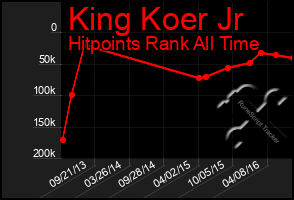 Total Graph of King Koer Jr