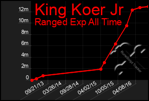 Total Graph of King Koer Jr