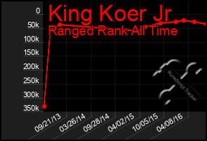Total Graph of King Koer Jr