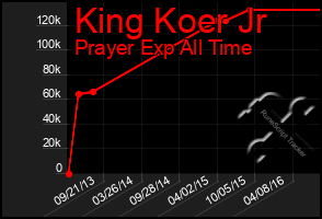Total Graph of King Koer Jr