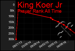Total Graph of King Koer Jr