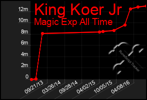 Total Graph of King Koer Jr