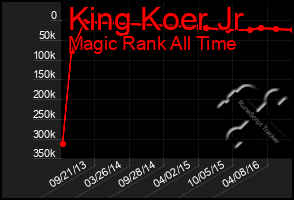 Total Graph of King Koer Jr