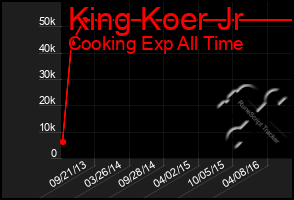 Total Graph of King Koer Jr