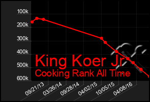 Total Graph of King Koer Jr