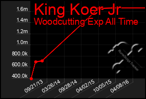Total Graph of King Koer Jr