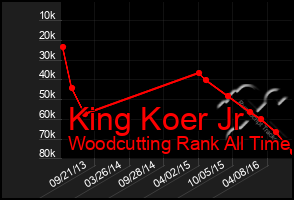 Total Graph of King Koer Jr