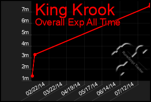 Total Graph of King Krook