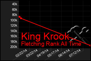 Total Graph of King Krook