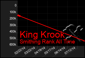 Total Graph of King Krook