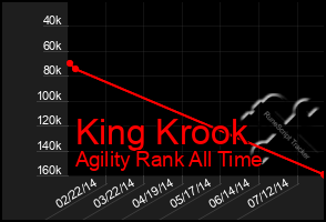 Total Graph of King Krook