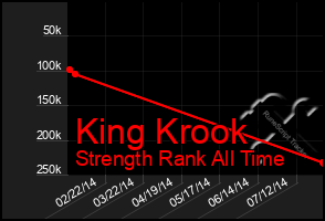 Total Graph of King Krook