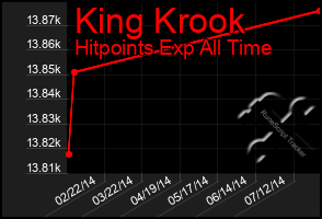 Total Graph of King Krook