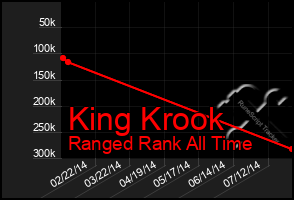 Total Graph of King Krook