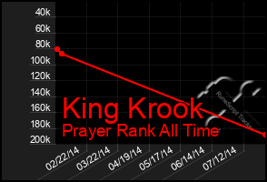 Total Graph of King Krook