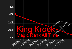 Total Graph of King Krook