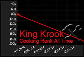 Total Graph of King Krook