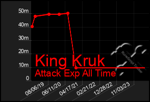 Total Graph of King Kruk