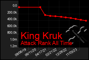 Total Graph of King Kruk