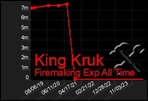 Total Graph of King Kruk