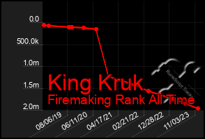 Total Graph of King Kruk