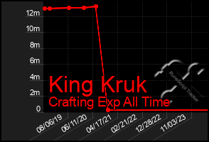 Total Graph of King Kruk