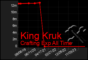 Total Graph of King Kruk