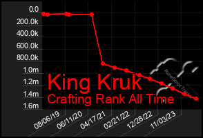 Total Graph of King Kruk