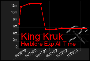 Total Graph of King Kruk