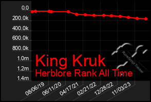 Total Graph of King Kruk