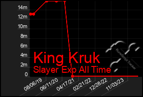 Total Graph of King Kruk