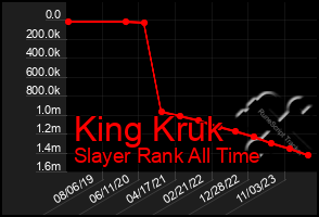 Total Graph of King Kruk