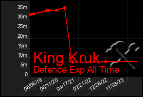 Total Graph of King Kruk