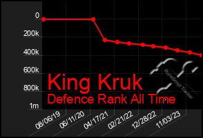 Total Graph of King Kruk