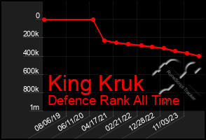 Total Graph of King Kruk