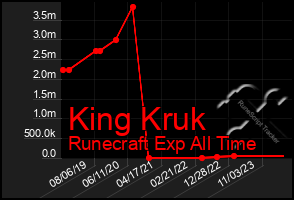 Total Graph of King Kruk