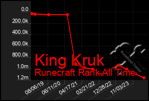 Total Graph of King Kruk