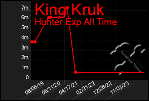 Total Graph of King Kruk