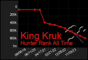 Total Graph of King Kruk