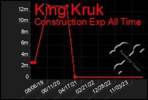 Total Graph of King Kruk