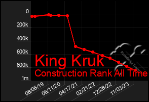 Total Graph of King Kruk