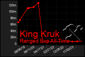 Total Graph of King Kruk