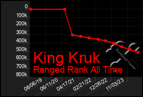 Total Graph of King Kruk